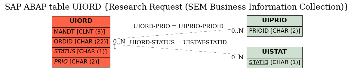 E-R Diagram for table UIORD (Research Request (SEM Business Information Collection))