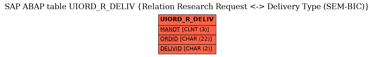 E-R Diagram for table UIORD_R_DELIV (Relation Research Request <-> Delivery Type (SEM-BIC))