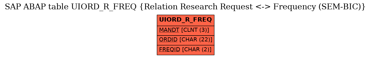 E-R Diagram for table UIORD_R_FREQ (Relation Research Request <-> Frequency (SEM-BIC))