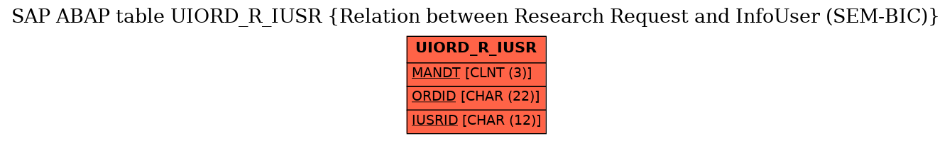 E-R Diagram for table UIORD_R_IUSR (Relation between Research Request and InfoUser (SEM-BIC))