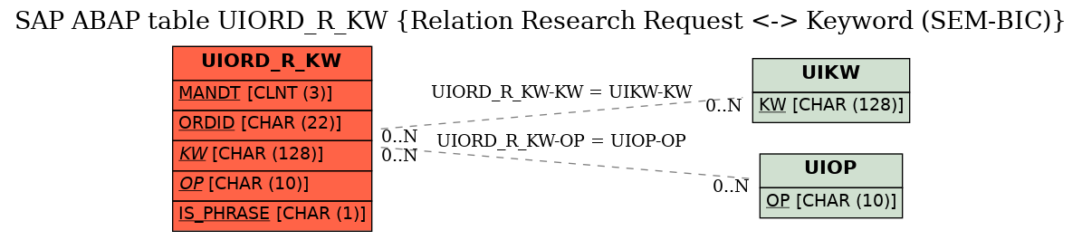 E-R Diagram for table UIORD_R_KW (Relation Research Request <-> Keyword (SEM-BIC))