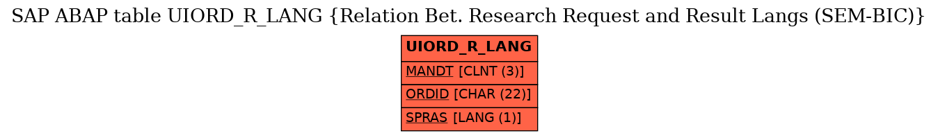 E-R Diagram for table UIORD_R_LANG (Relation Bet. Research Request and Result Langs (SEM-BIC))