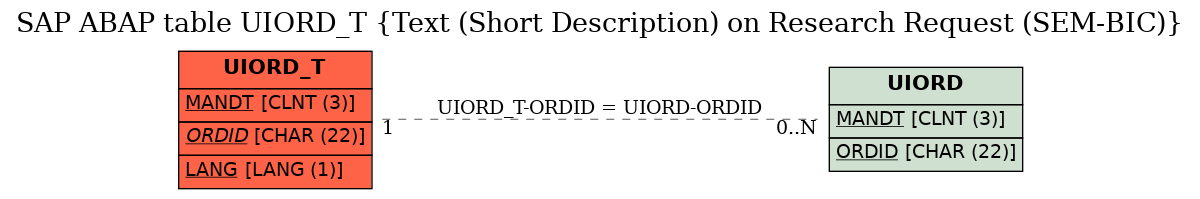 E-R Diagram for table UIORD_T (Text (Short Description) on Research Request (SEM-BIC))