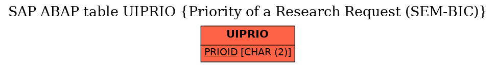 E-R Diagram for table UIPRIO (Priority of a Research Request (SEM-BIC))