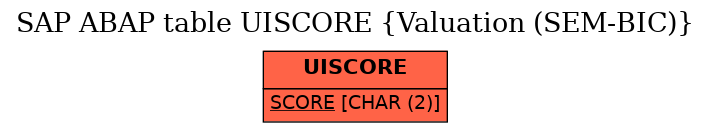 E-R Diagram for table UISCORE (Valuation (SEM-BIC))