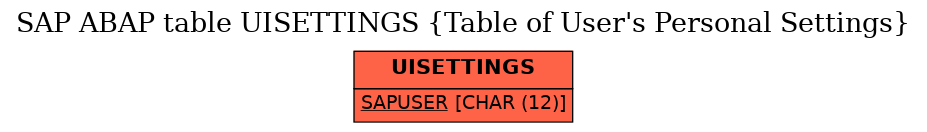 E-R Diagram for table UISETTINGS (Table of User's Personal Settings)