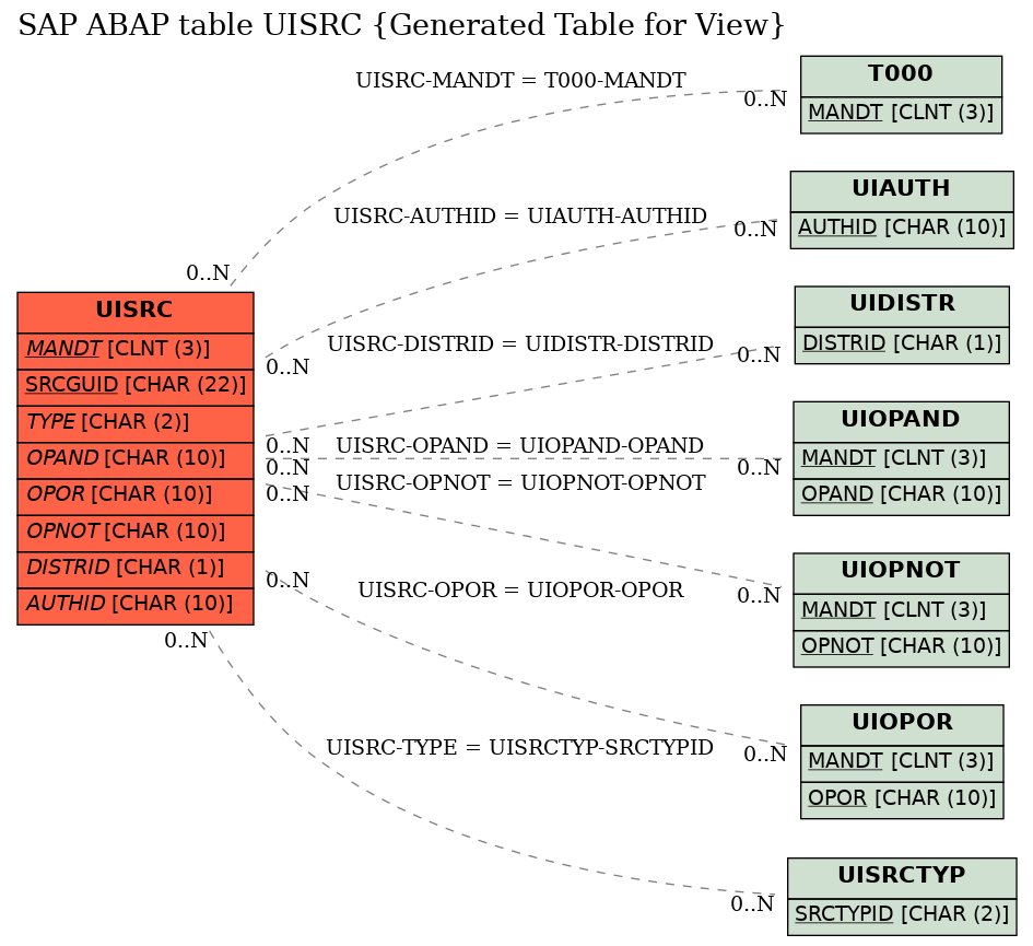 E-R Diagram for table UISRC (Generated Table for View)