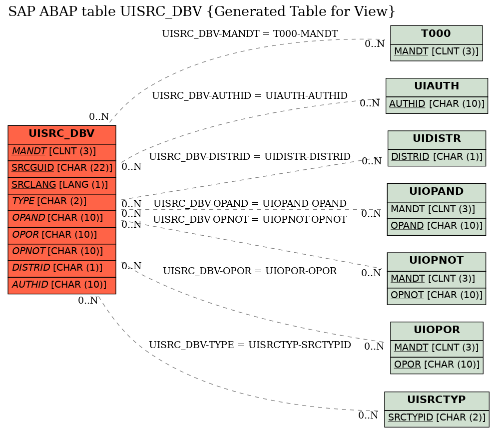 E-R Diagram for table UISRC_DBV (Generated Table for View)