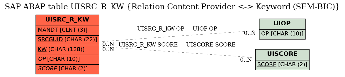 E-R Diagram for table UISRC_R_KW (Relation Content Provider <-> Keyword (SEM-BIC))