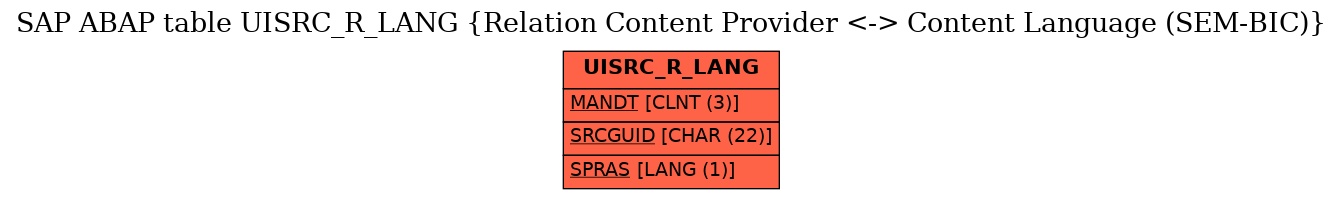 E-R Diagram for table UISRC_R_LANG (Relation Content Provider <-> Content Language (SEM-BIC))