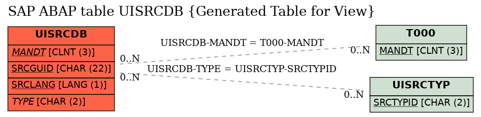 E-R Diagram for table UISRCDB (Generated Table for View)