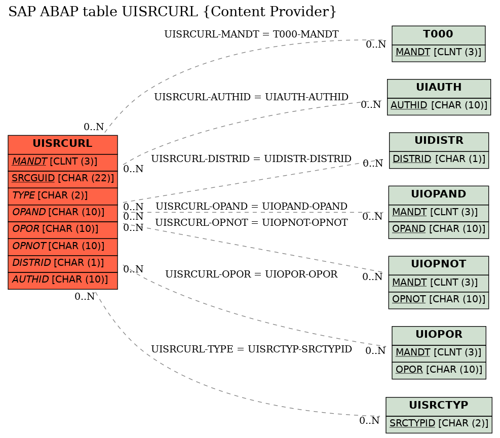 E-R Diagram for table UISRCURL (Content Provider)