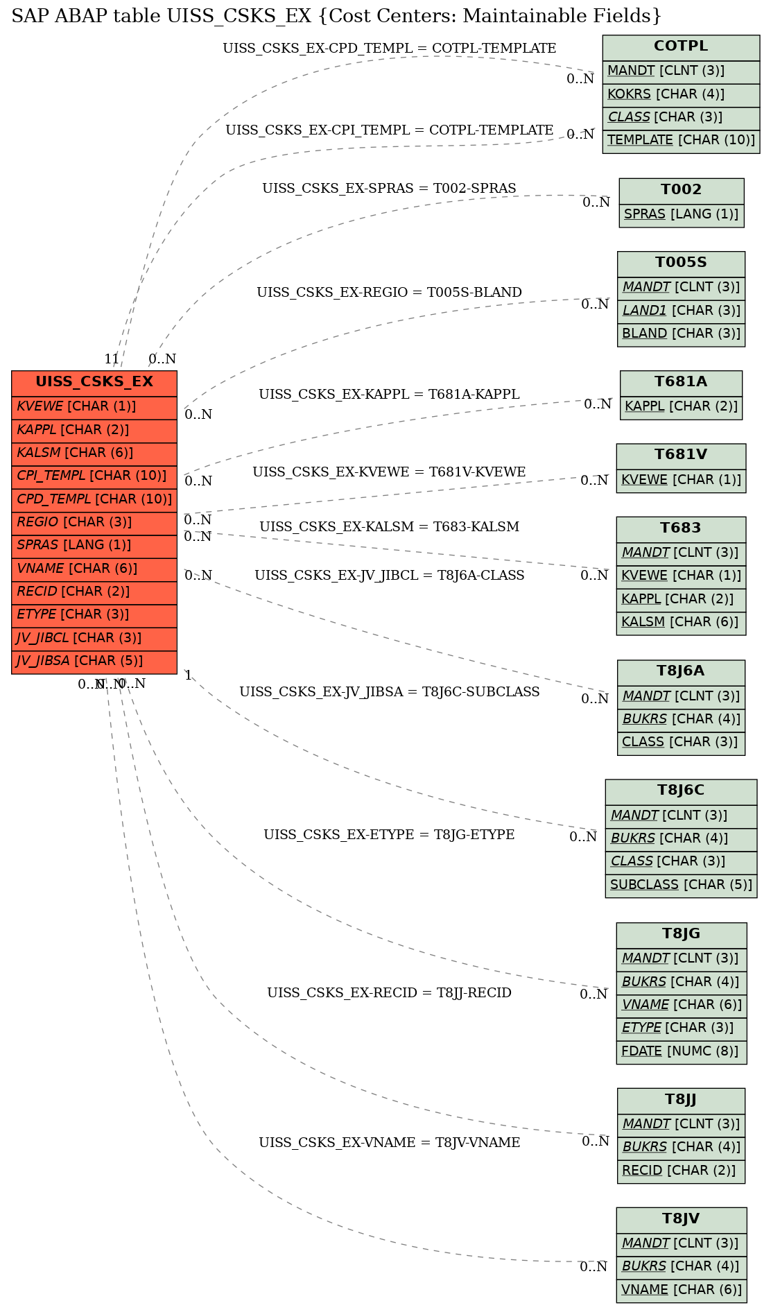 E-R Diagram for table UISS_CSKS_EX (Cost Centers: Maintainable Fields)