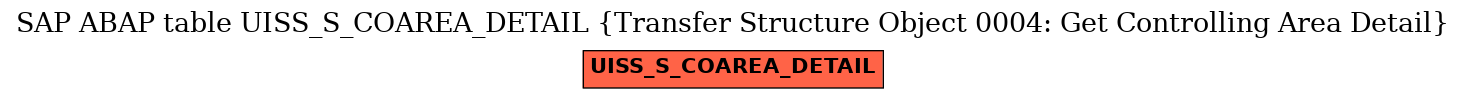 E-R Diagram for table UISS_S_COAREA_DETAIL (Transfer Structure Object 0004: Get Controlling Area Detail)