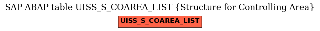 E-R Diagram for table UISS_S_COAREA_LIST (Structure for Controlling Area)