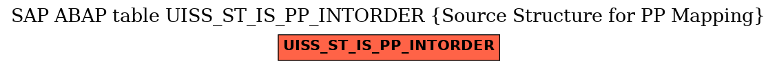 E-R Diagram for table UISS_ST_IS_PP_INTORDER (Source Structure for PP Mapping)