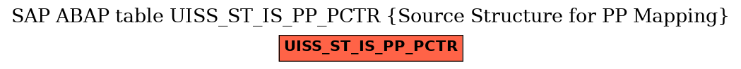 E-R Diagram for table UISS_ST_IS_PP_PCTR (Source Structure for PP Mapping)