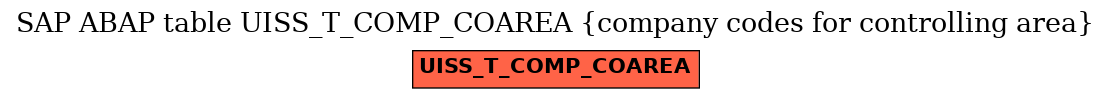 E-R Diagram for table UISS_T_COMP_COAREA (company codes for controlling area)