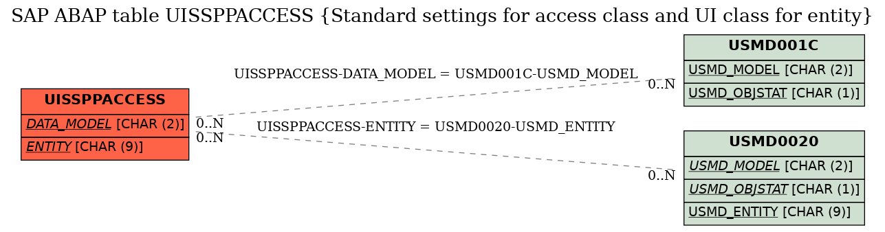 E-R Diagram for table UISSPPACCESS (Standard settings for access class and UI class for entity)