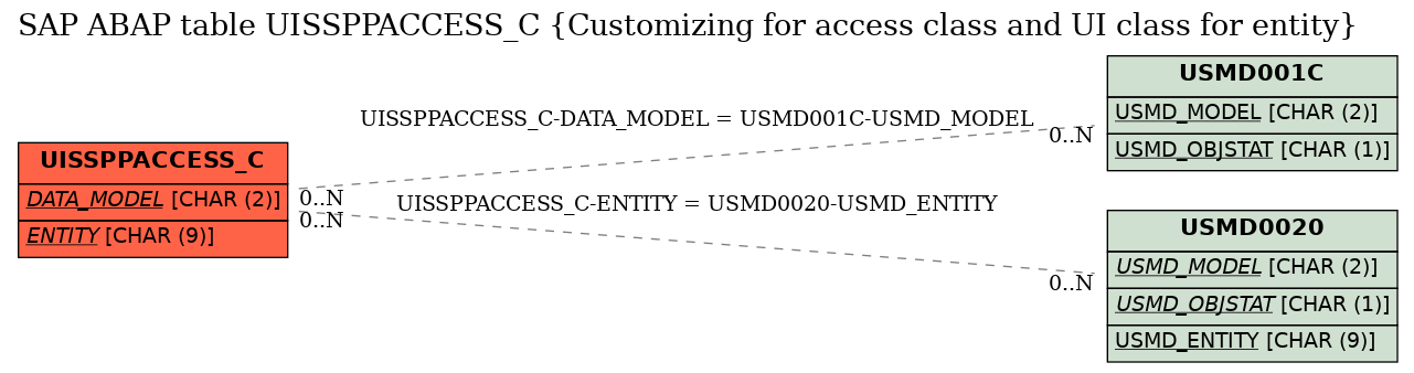 E-R Diagram for table UISSPPACCESS_C (Customizing for access class and UI class for entity)