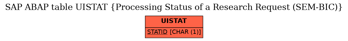 E-R Diagram for table UISTAT (Processing Status of a Research Request (SEM-BIC))