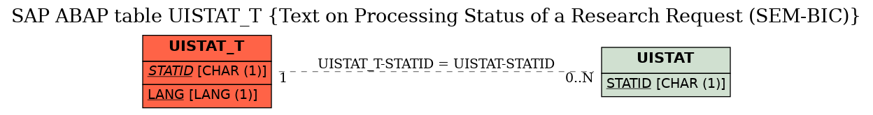 E-R Diagram for table UISTAT_T (Text on Processing Status of a Research Request (SEM-BIC))