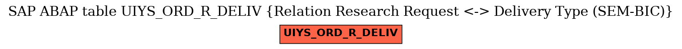 E-R Diagram for table UIYS_ORD_R_DELIV (Relation Research Request <-> Delivery Type (SEM-BIC))