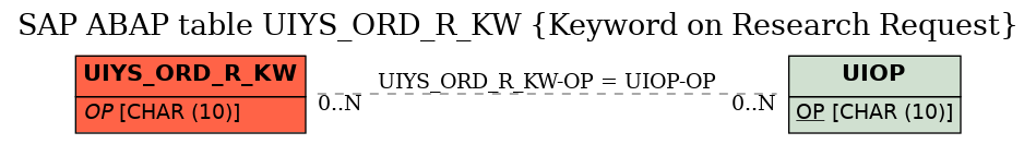 E-R Diagram for table UIYS_ORD_R_KW (Keyword on Research Request)