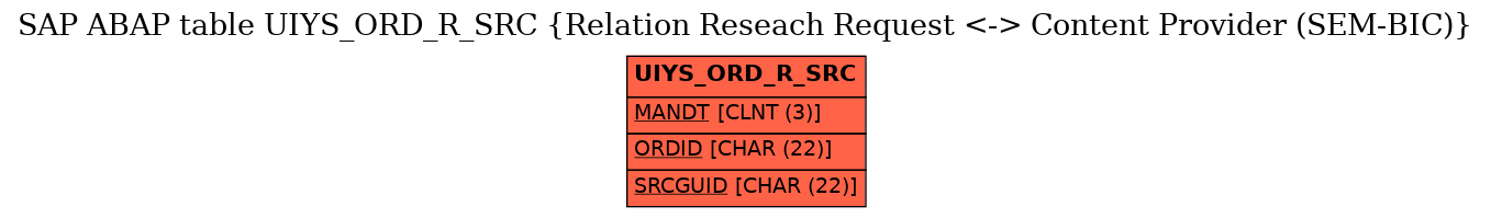 E-R Diagram for table UIYS_ORD_R_SRC (Relation Reseach Request <-> Content Provider (SEM-BIC))