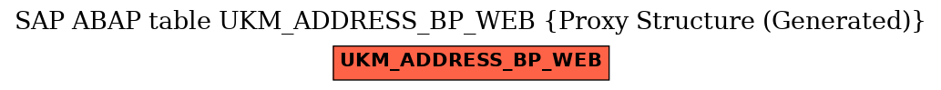 E-R Diagram for table UKM_ADDRESS_BP_WEB (Proxy Structure (Generated))