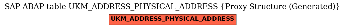 E-R Diagram for table UKM_ADDRESS_PHYSICAL_ADDRESS (Proxy Structure (Generated))