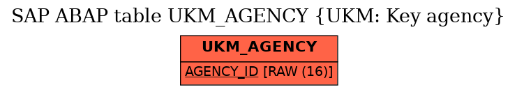 E-R Diagram for table UKM_AGENCY (UKM: Key agency)