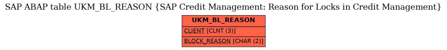 E-R Diagram for table UKM_BL_REASON (SAP Credit Management: Reason for Locks in Credit Management)
