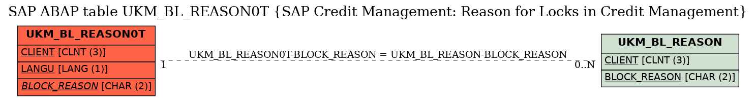 E-R Diagram for table UKM_BL_REASON0T (SAP Credit Management: Reason for Locks in Credit Management)