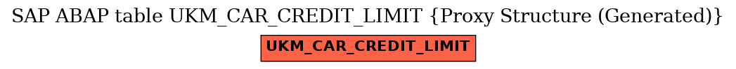 E-R Diagram for table UKM_CAR_CREDIT_LIMIT (Proxy Structure (Generated))