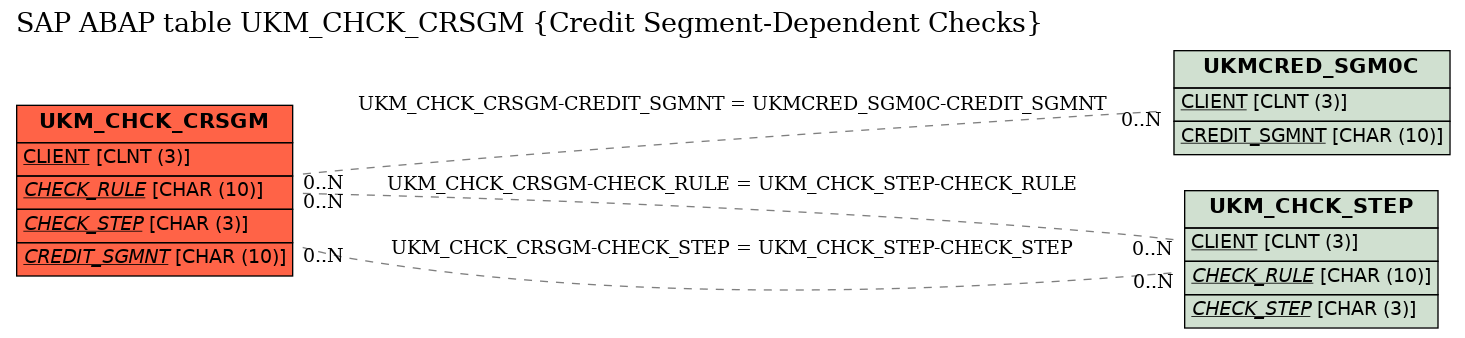 E-R Diagram for table UKM_CHCK_CRSGM (Credit Segment-Dependent Checks)