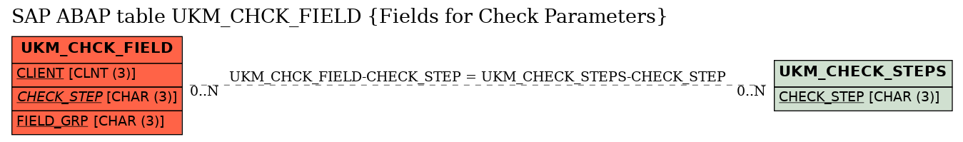 E-R Diagram for table UKM_CHCK_FIELD (Fields for Check Parameters)