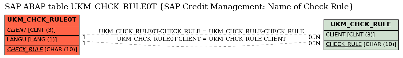 E-R Diagram for table UKM_CHCK_RULE0T (SAP Credit Management: Name of Check Rule)