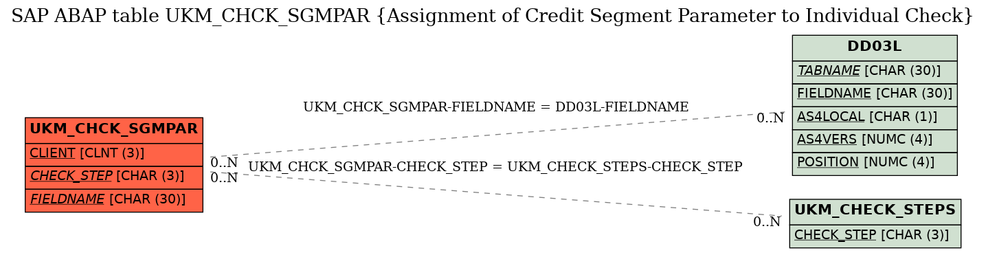 E-R Diagram for table UKM_CHCK_SGMPAR (Assignment of Credit Segment Parameter to Individual Check)