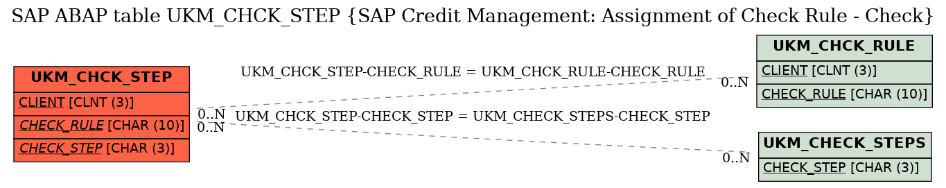 E-R Diagram for table UKM_CHCK_STEP (SAP Credit Management: Assignment of Check Rule - Check)