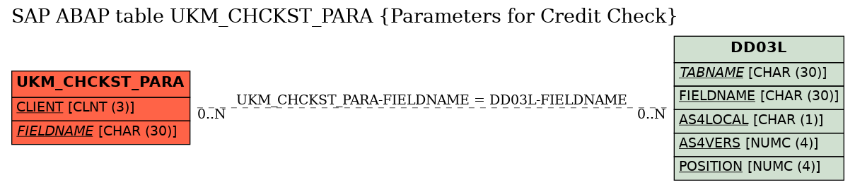 E-R Diagram for table UKM_CHCKST_PARA (Parameters for Credit Check)