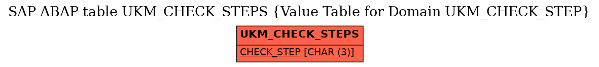 E-R Diagram for table UKM_CHECK_STEPS (Value Table for Domain UKM_CHECK_STEP)