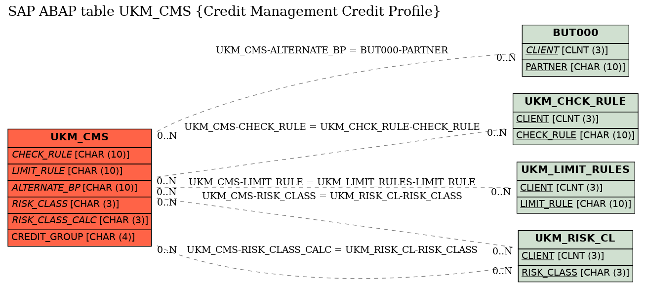 E-R Diagram for table UKM_CMS (Credit Management Credit Profile)