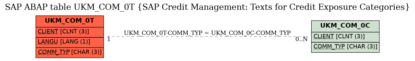 E-R Diagram for table UKM_COM_0T (SAP Credit Management: Texts for Credit Exposure Categories)