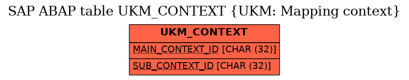 E-R Diagram for table UKM_CONTEXT (UKM: Mapping context)