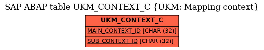 E-R Diagram for table UKM_CONTEXT_C (UKM: Mapping context)