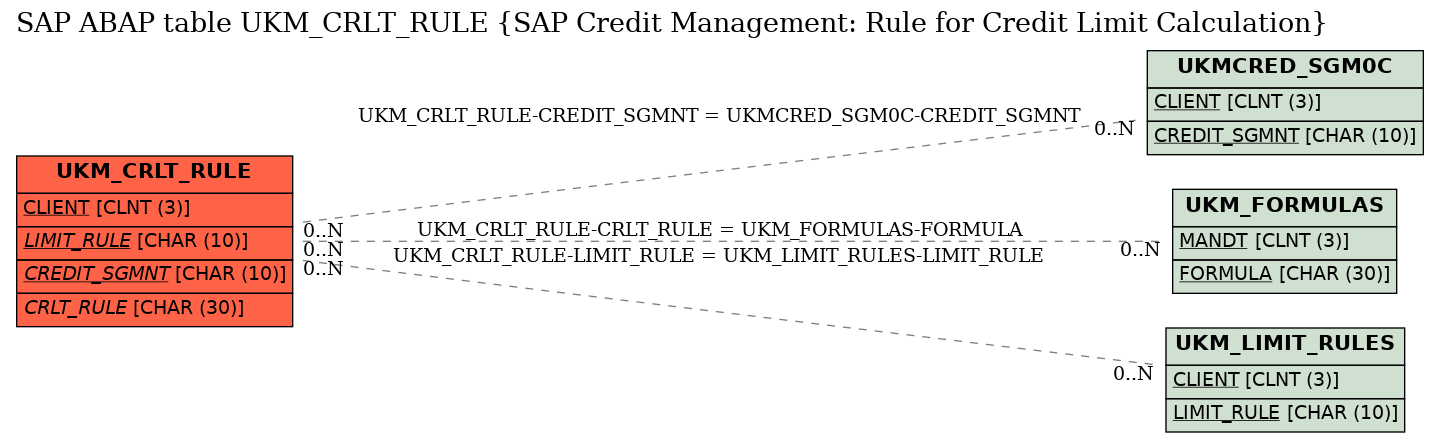 E-R Diagram for table UKM_CRLT_RULE (SAP Credit Management: Rule for Credit Limit Calculation)