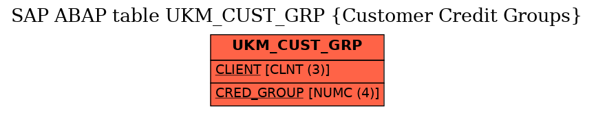 E-R Diagram for table UKM_CUST_GRP (Customer Credit Groups)