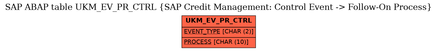 E-R Diagram for table UKM_EV_PR_CTRL (SAP Credit Management: Control Event -> Follow-On Process)