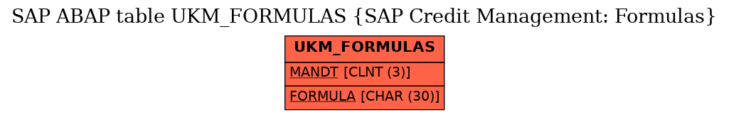 E-R Diagram for table UKM_FORMULAS (SAP Credit Management: Formulas)